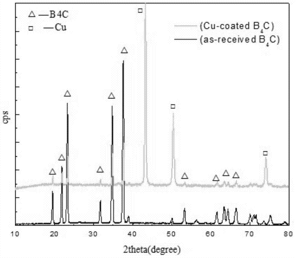 Method of electroless copper plating on surface of boron carbide powder and electroless plating solution for electroless copper plating