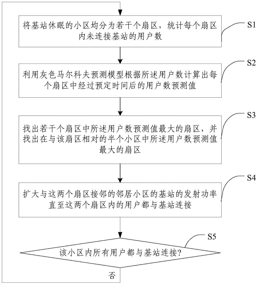 Dynamic cooperative coverage method among base stations