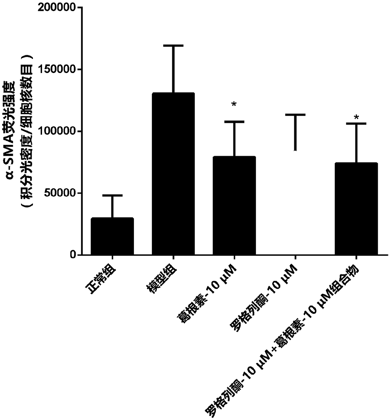 A medicine composition for treating renal interstitial fibrosis