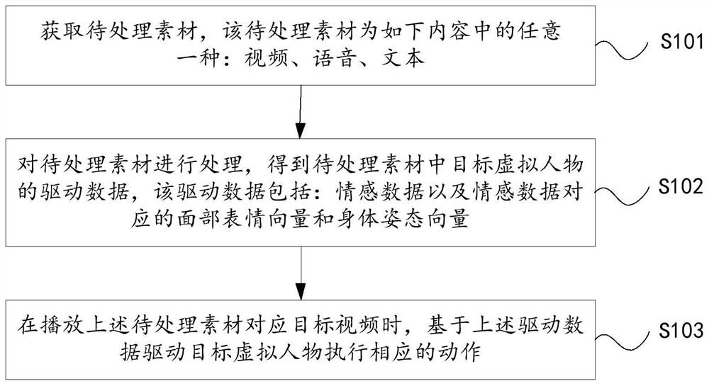 Virtual character driving method and device, equipment and storage medium