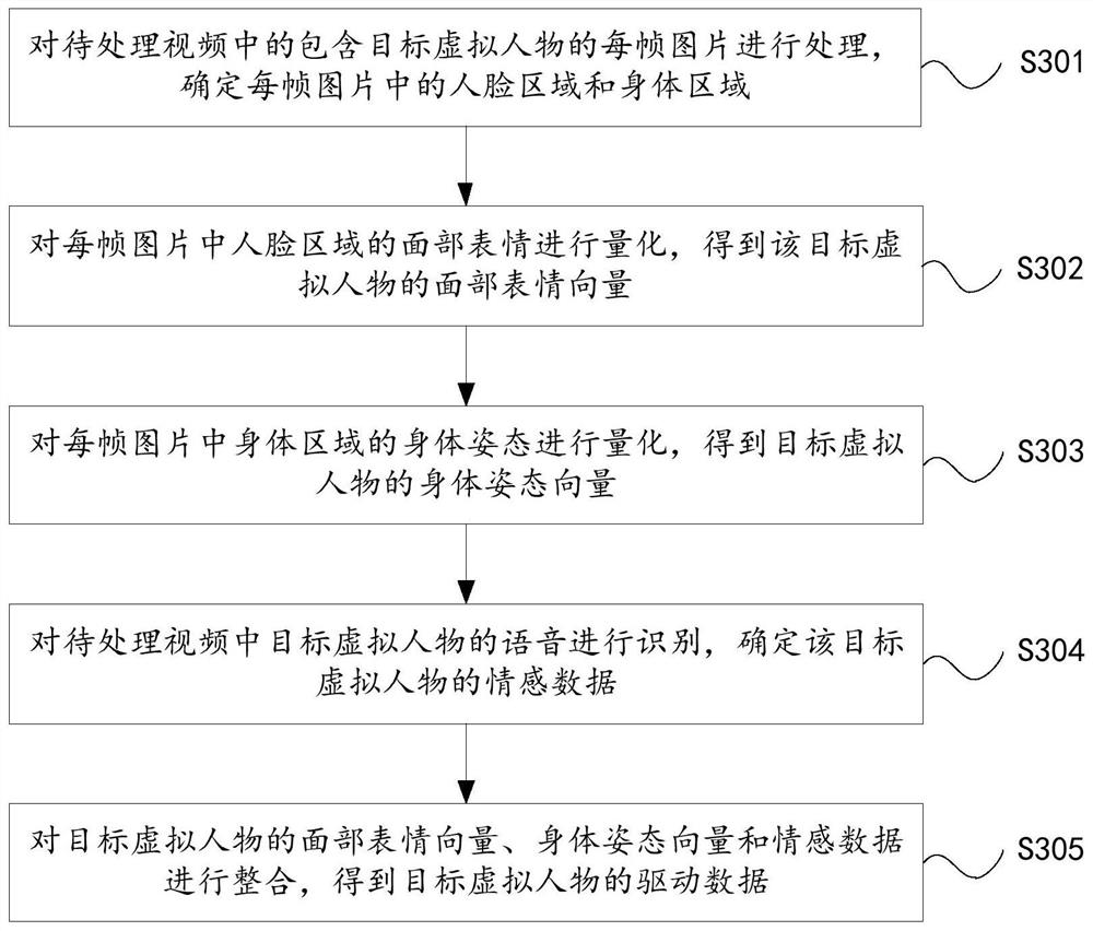 Virtual character driving method and device, equipment and storage medium