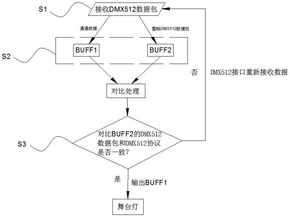 A system and method for calibrating dmx512 data of double-buffer stage lamps and lanterns