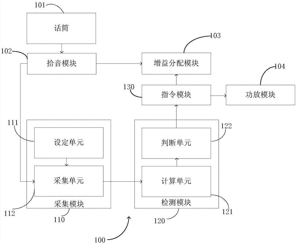 Sound mixing system and method capable of automatic distributing gains