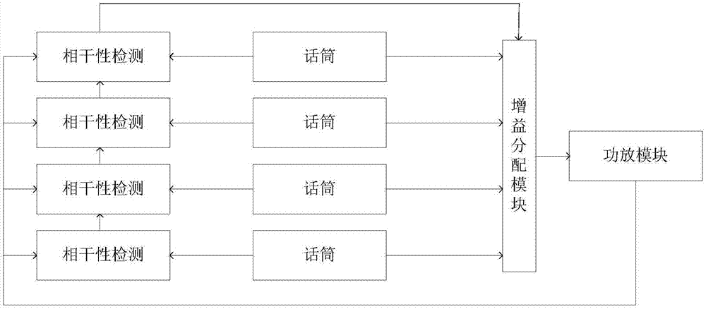 Sound mixing system and method capable of automatic distributing gains