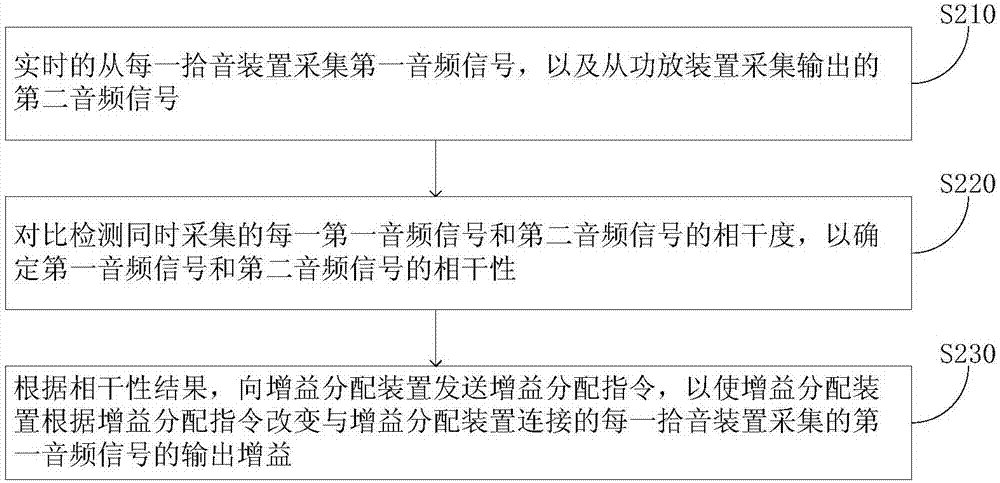 Sound mixing system and method capable of automatic distributing gains