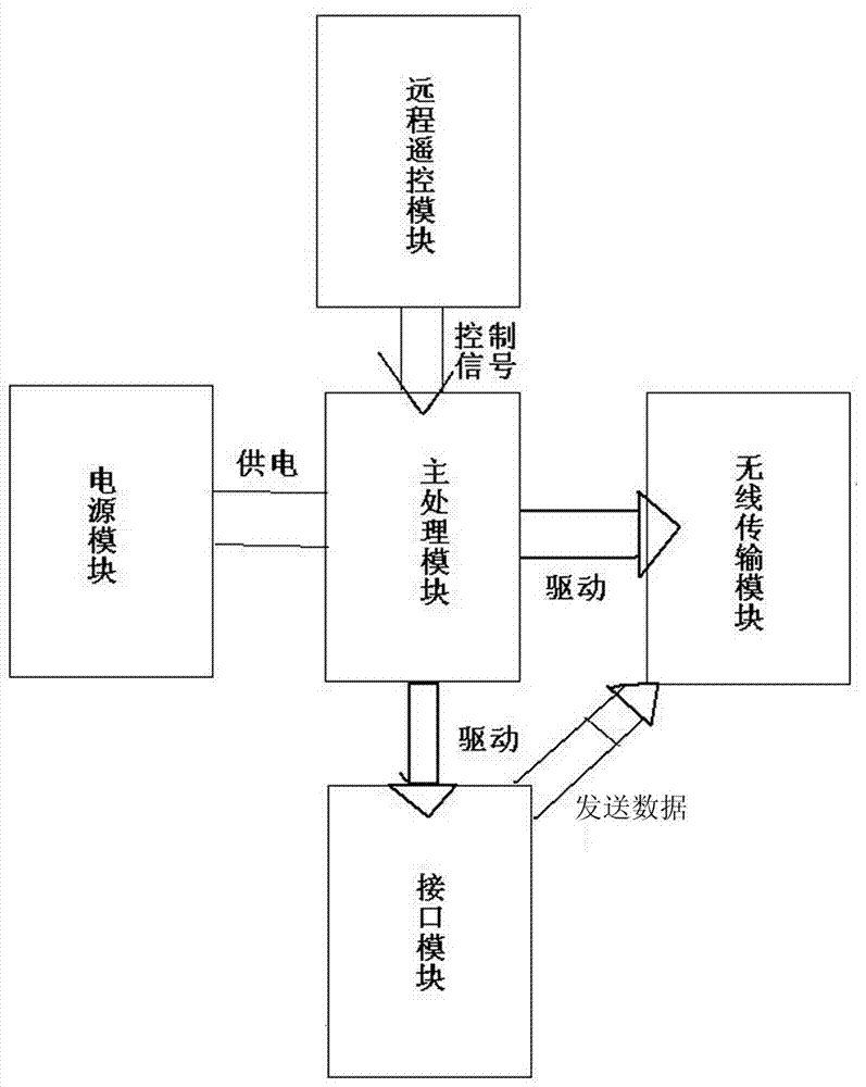 A wireless public network emergency communication device that can be remotely controlled