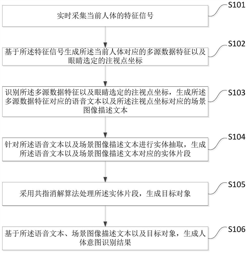 Human body intention recognition method and system and storage medium