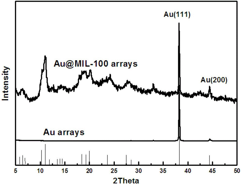 Gold@metal organic frame material nano-particle array and preparation method and application thereof