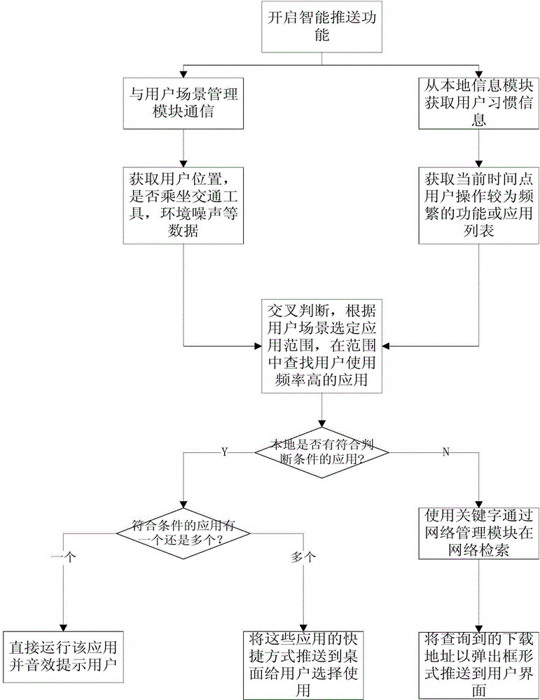 Automatic pushing method for mobile terminal application and information and system thereof