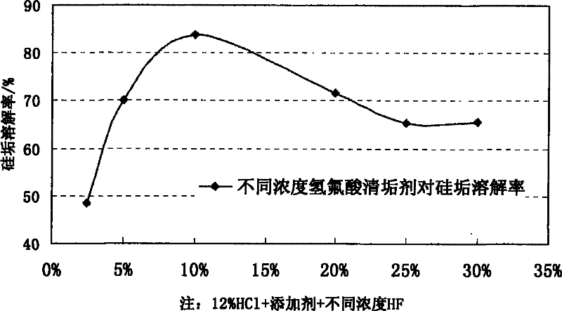 Silicate scale clearing agent for ternary combination flooding extraction well