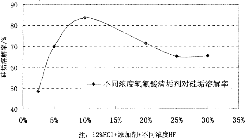 Silicate scale clearing agent for ternary combination flooding extraction well