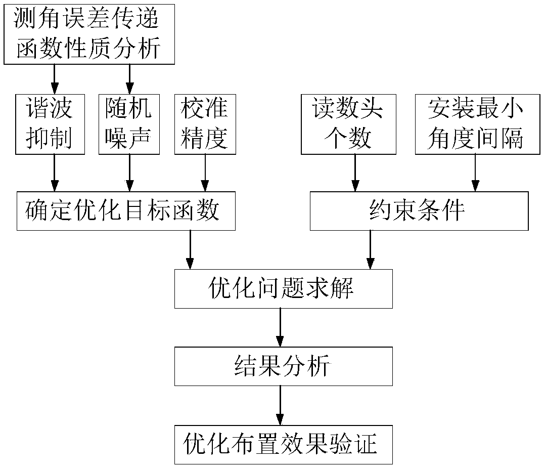 Reading head optimization distribution method for angle encoder self calibration