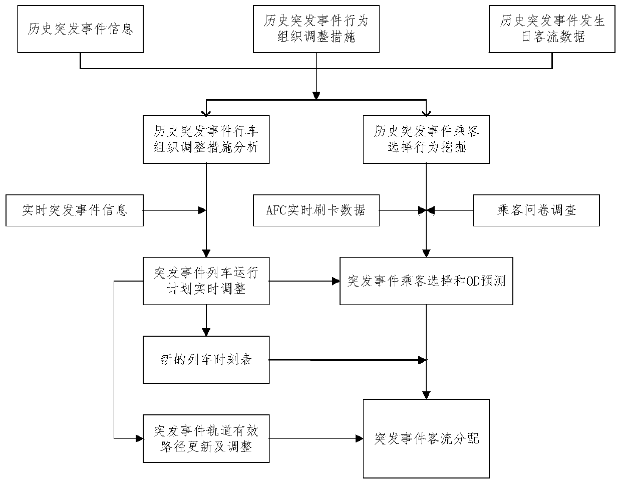 Urban rail transit emergency passenger flow space-time distribution prediction method