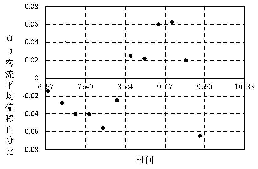 Urban rail transit emergency passenger flow space-time distribution prediction method