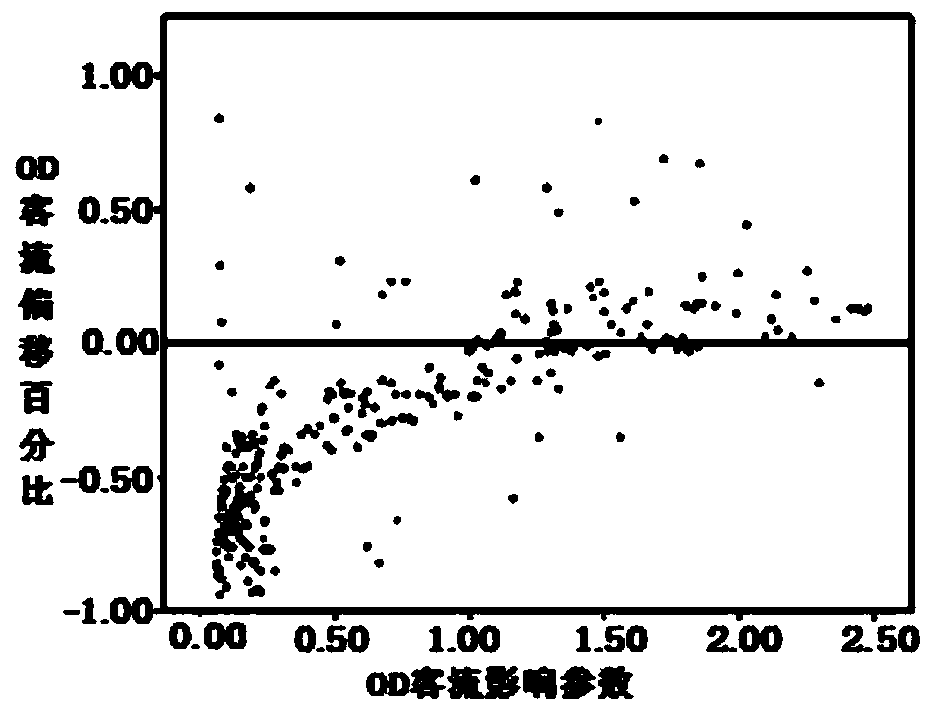 Urban rail transit emergency passenger flow space-time distribution prediction method