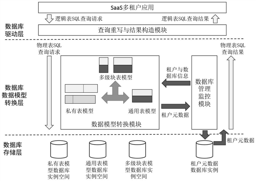 Multi-tenant database system supporting data model switching