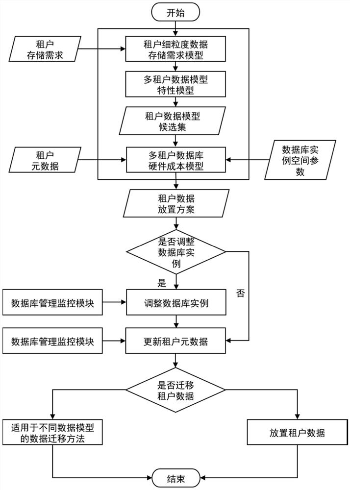 Multi-tenant database system supporting data model switching