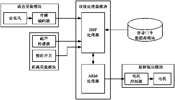 Embedded control system of intelligent wheelchair