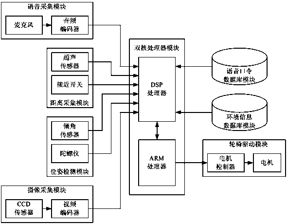 Embedded control system of intelligent wheelchair