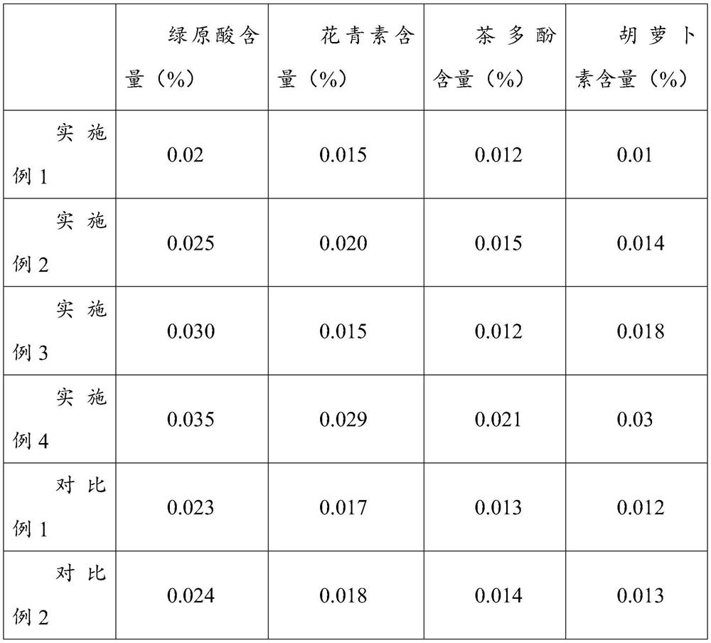 Preparation method of antibacterial, antioxidant and skincare polyester fiber containing honeysuckle plant traditional Chinese medicine