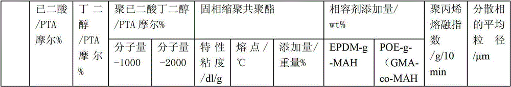 Method for preparing superfine dyeable polypropylene fiber by sea-island composite spinning method