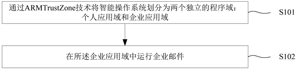 Intelligent terminal enterprise Email security office method and system