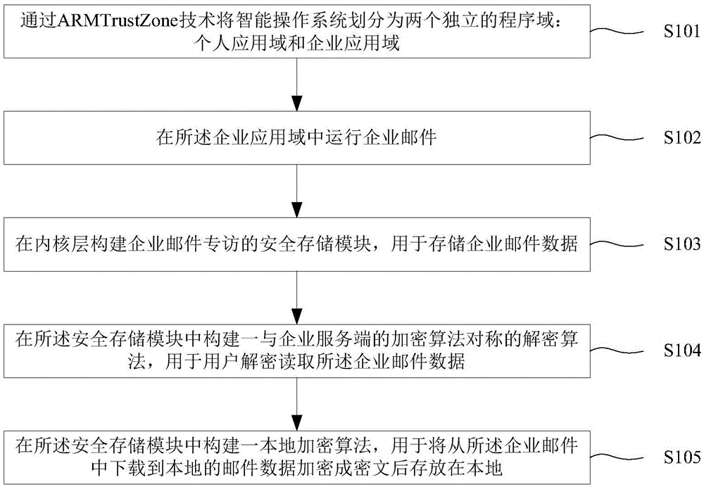 Intelligent terminal enterprise Email security office method and system