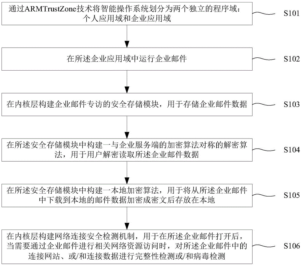 Intelligent terminal enterprise Email security office method and system