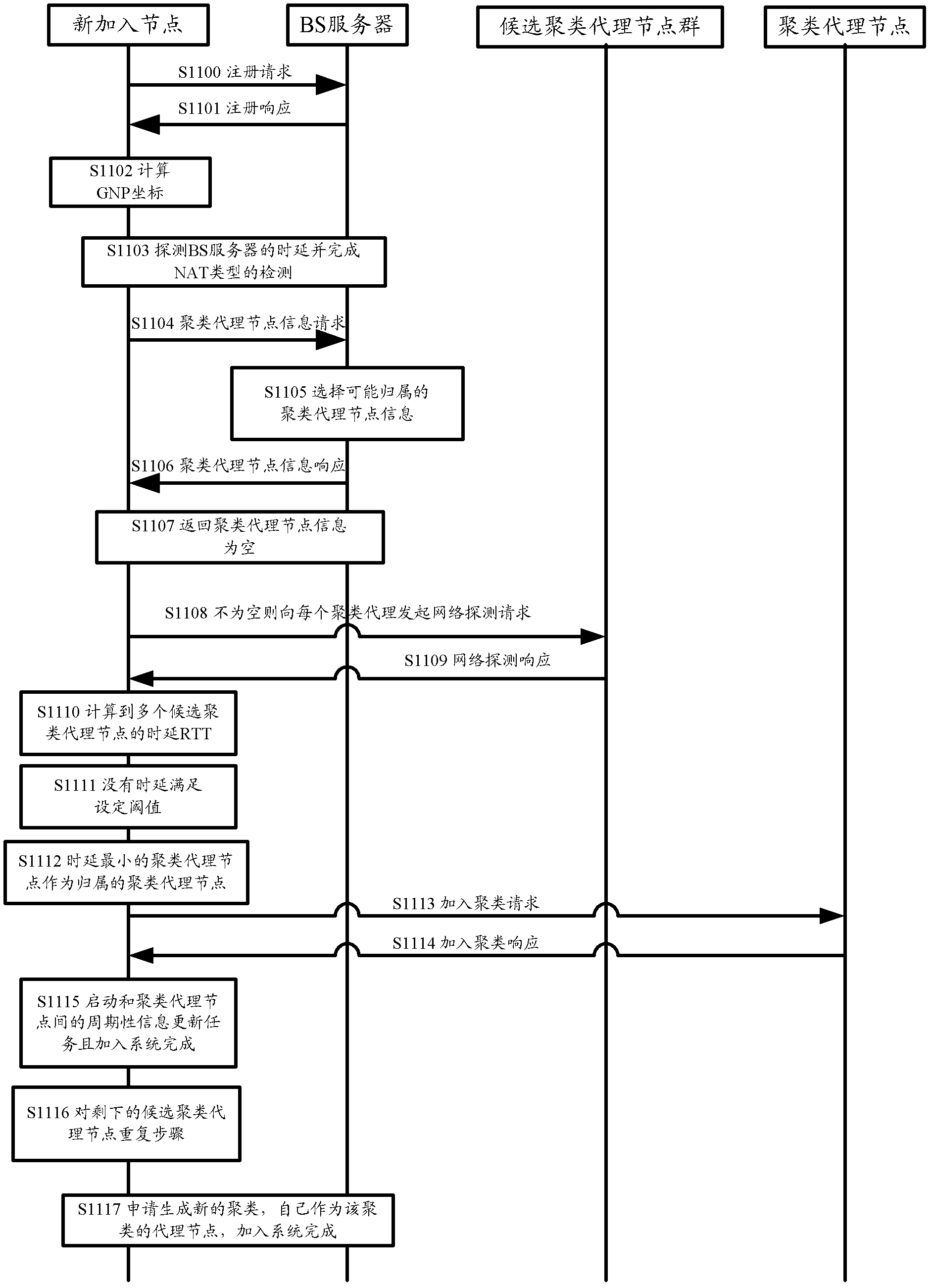 Transfer method and system for peer-to-peer overlay network