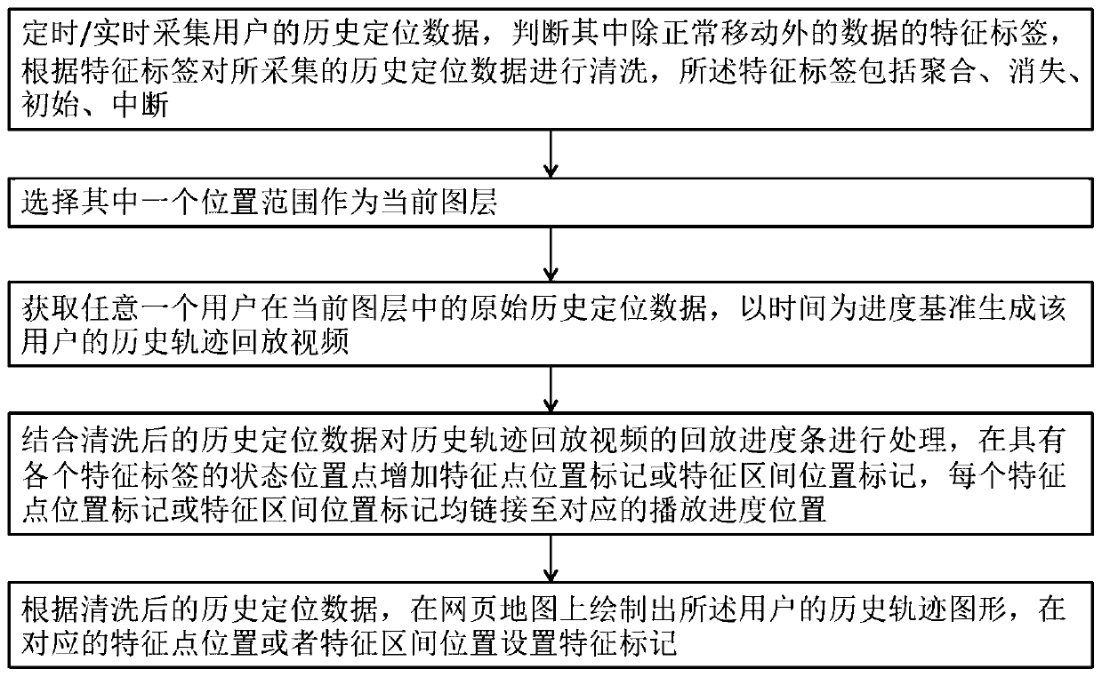 Method and system for intelligently playing back historical tracks