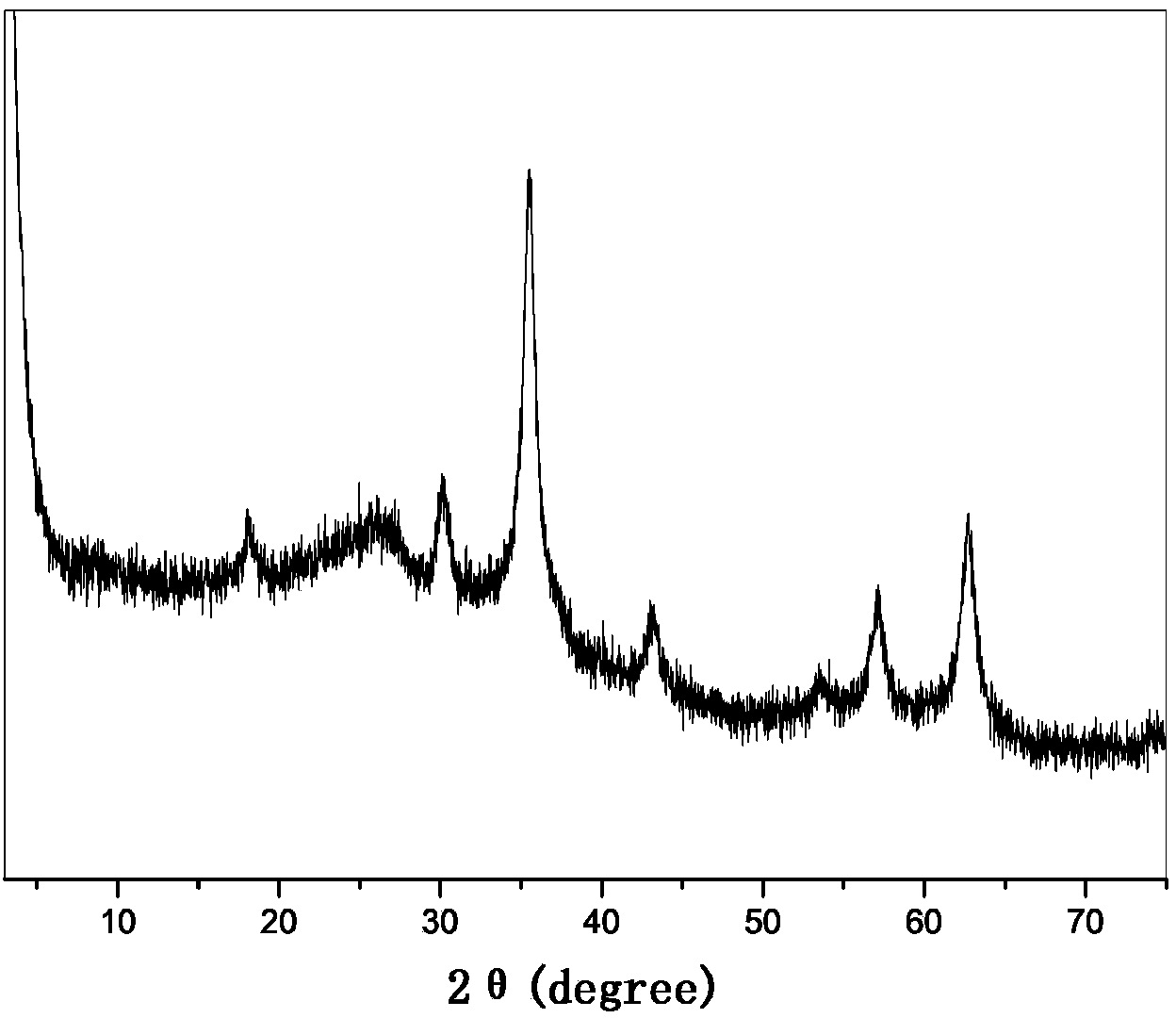 Polypyrrole-polyaniline/Fe3O4 compound and preparation method thereof