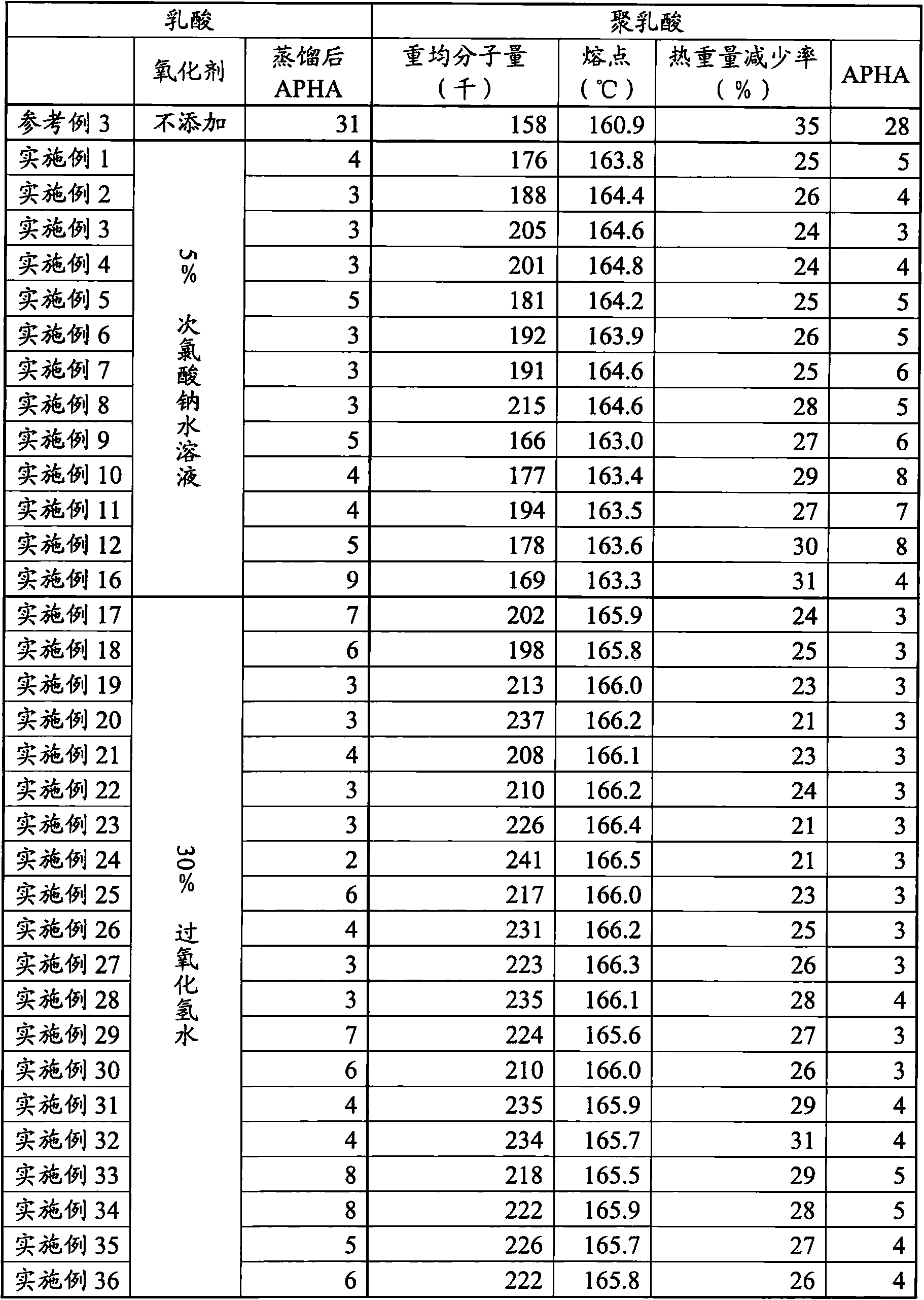 Method for producing organic acid