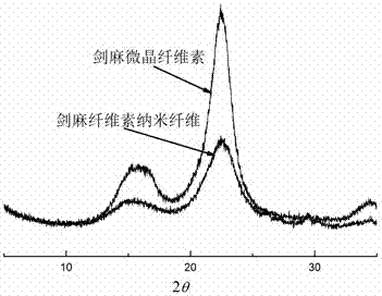 Simple, convenient and rapid preparation method of cellulose nanofiber