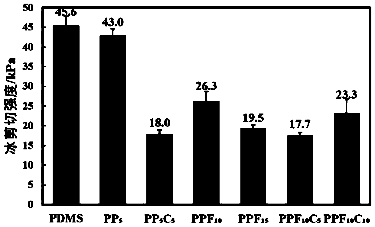 PVP-based amphiphilic ice-resistant coating and preparation method thereof