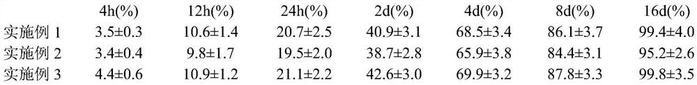 A kind of topicastat microsphere preparation and preparation method thereof