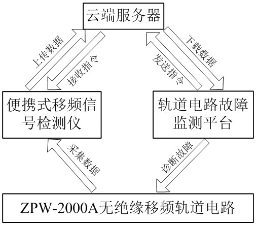 Track Circuit Fault Monitoring Platform and Its Monitoring Method Based on Frequency Shift Signal