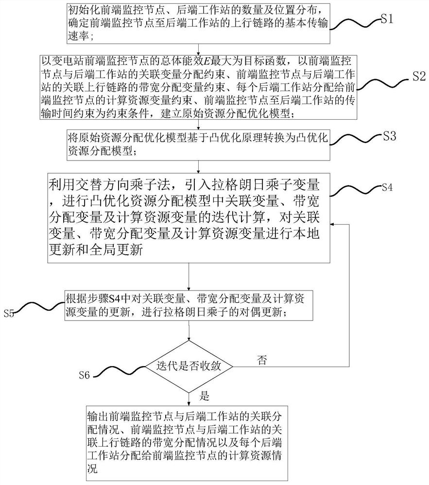 Resource allocation method for front-end and rear-end cooperative communication in substation monitoring