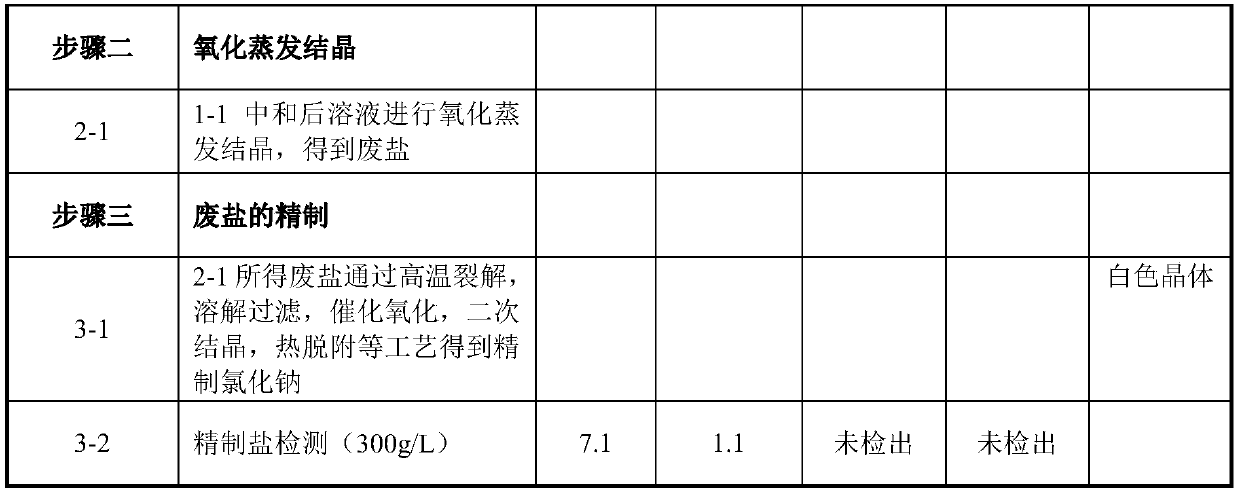 Recycling treatment technology of high-concentration organic waste alkaline liquor