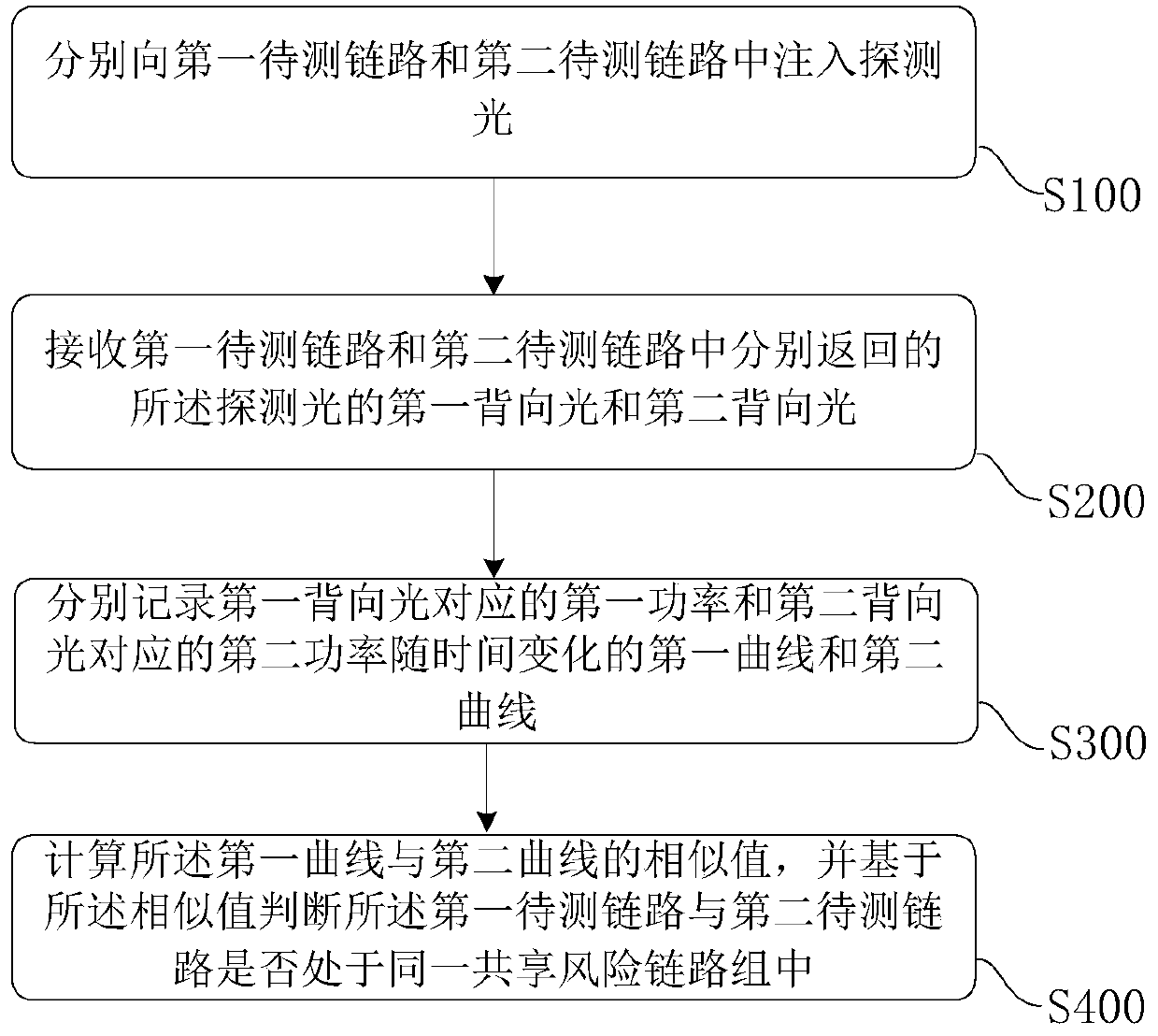 A method and device for detecting a shared risk link group