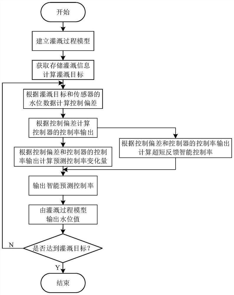 An intelligent predictive control method for field intelligent irrigation system