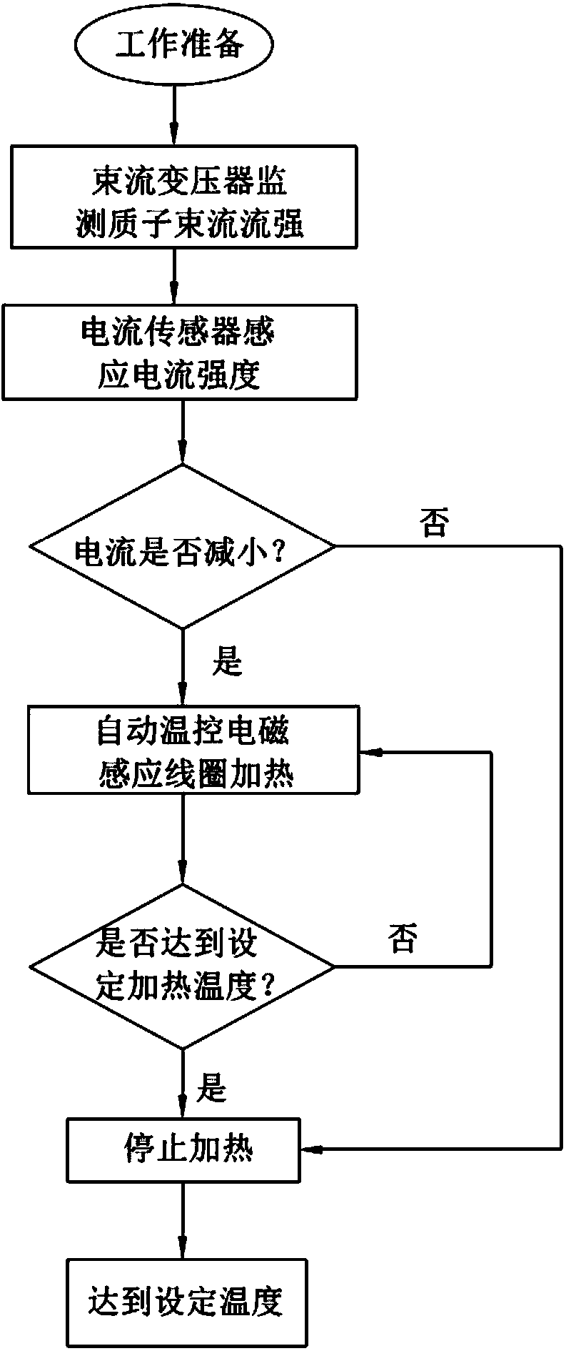 System for keeping constant temperature of target window of accelerator driven sub-critical reactor