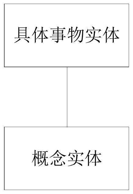 A method, device, equipment and medium for constructing a knowledge map