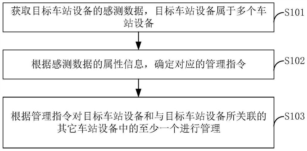 Station management method and device, electronic equipment and storage medium