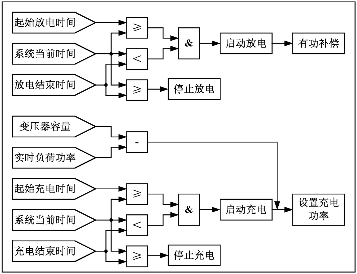 Electrical energy storage system and operation control method, device and system thereof