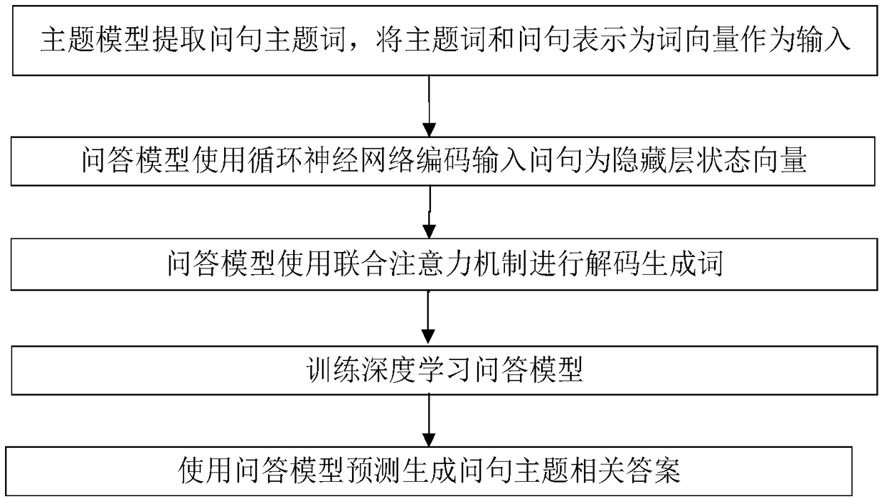 Question and answering (QA) system realization method based on deep learning and topic model