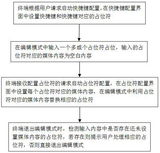 Shortcut input method for terminal