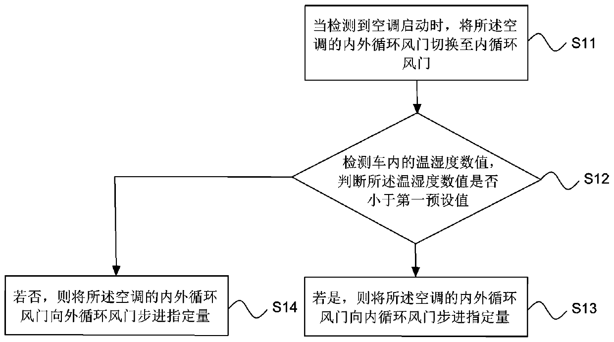 Energy-saving control method and device of vehicle air conditioner