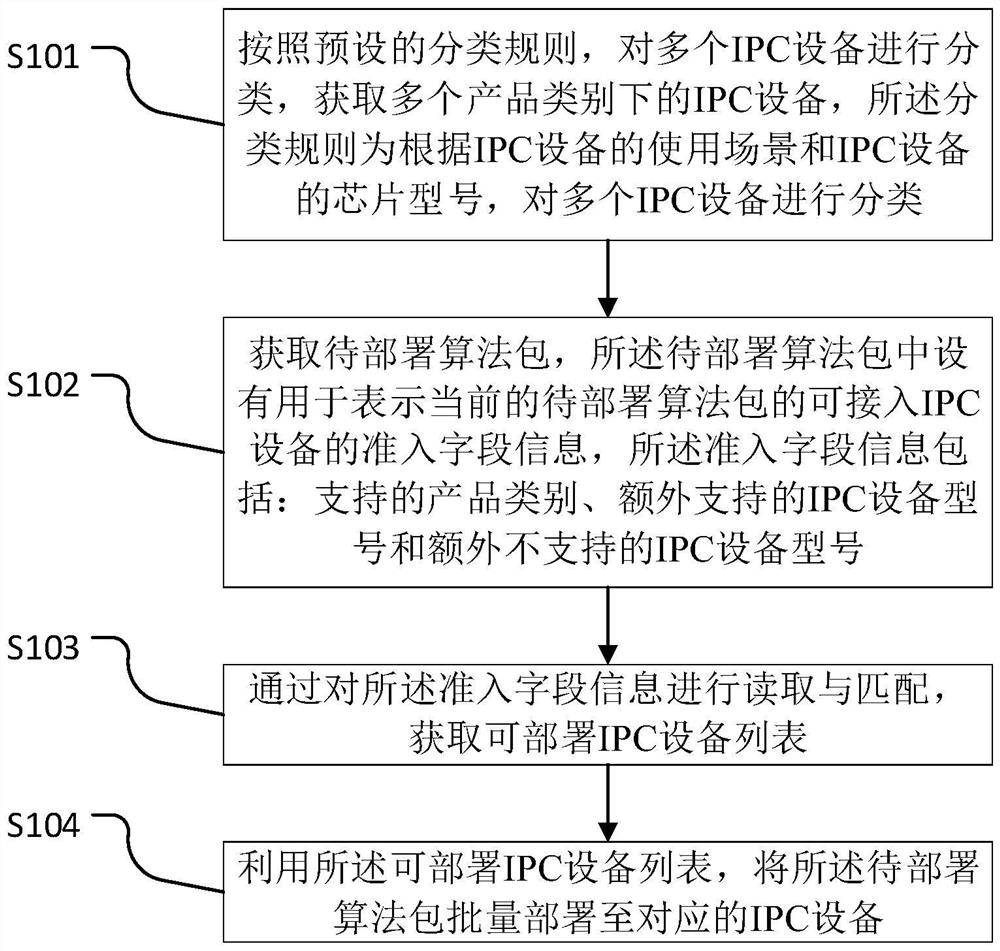 IPC algorithm deployment admission method and system, medium and electronic terminal