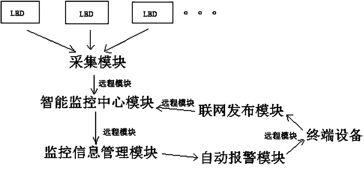 An intelligent remote monitoring and control system for LED screens