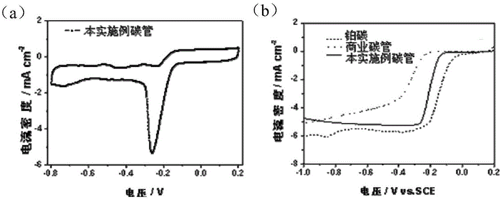 A kind of preparation method and product of nitrogen-doped carbon nanotube